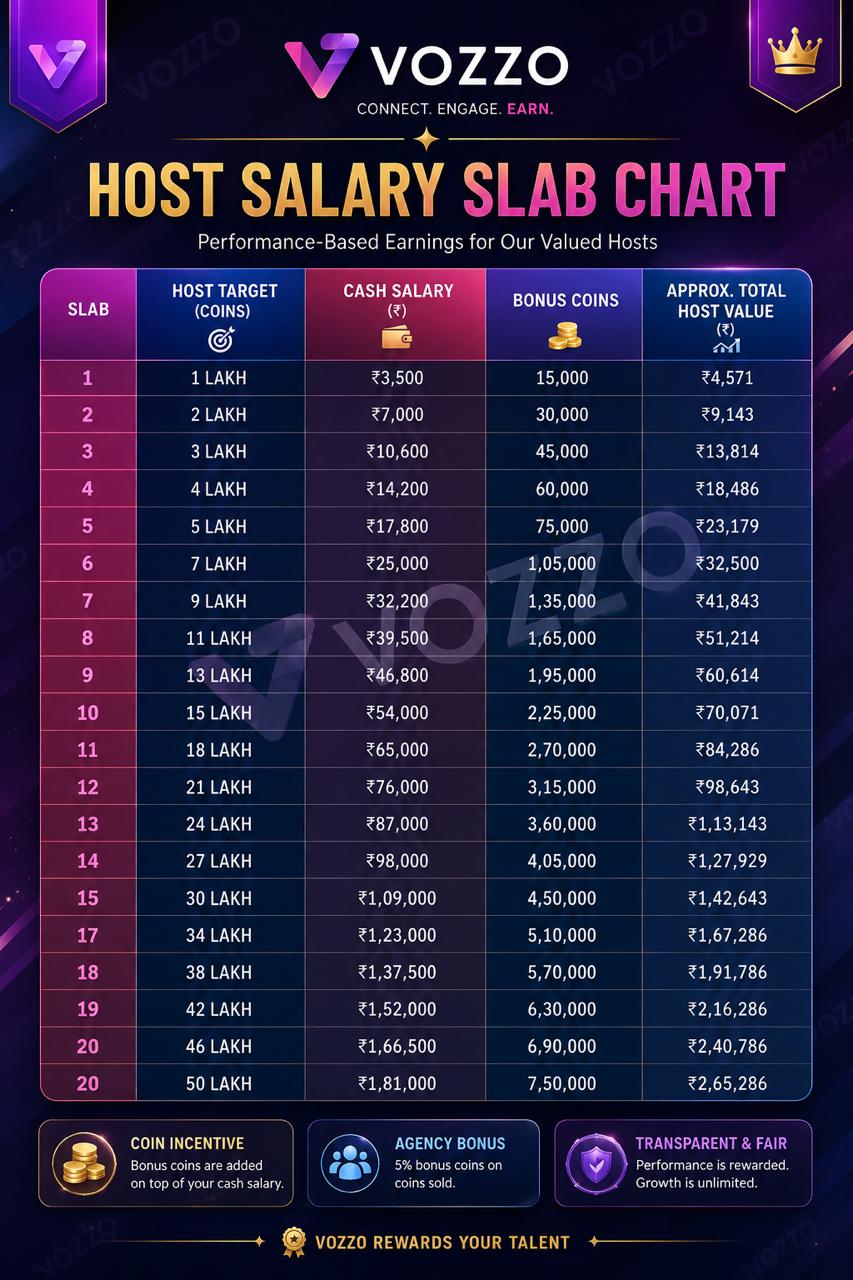 Vozzo host programme salary chart